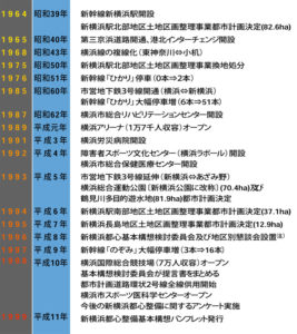 1990年代までの新横浜の年表 （横浜市都市計画局が1999年に発行した「新横浜都心整備基本構想」のパンフレットより）