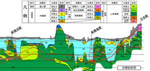 横浜市が2011年6月の住民向け説明会で公開した日吉駅～新綱島～新横浜間の「地質縦断図」では、特に新綱島駅周辺の地質が軟弱な「沖積層」（水色の部分）であることを示しており、新横浜駅の日吉寄り部分も軟弱な地盤が深く続いているのが気になる