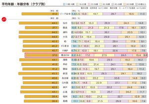 横浜F・マリノスの観戦者の平均年齢はJリーグでもっとも若かった（スタジアム観戦者調査2016より）