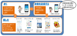 「歩数計アプリ」の概要（PDFファイル、横浜市健康福祉局のサイトより）
