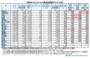 横浜市における「新型コロナウイルス」の感染者数。港北区は約72人に1人にまで増加している（8月27日時点での公表分・徒然呟人さん提供）