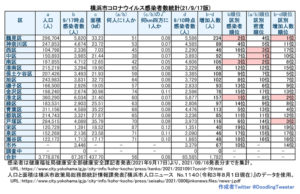 横浜市における「新型コロナウイルス」の感染者数（9月16日時点での公表分・徒然呟人さん提供）