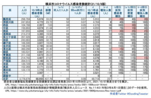 横浜市における「新型コロナウイルス」の感染者数（10月7日時点での公表分・徒然呟人さん提供）