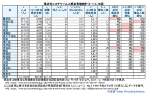 横浜市における「新型コロナウイルス」の感染者数（10月14日時点での公表分・徒然呟人さん提供）