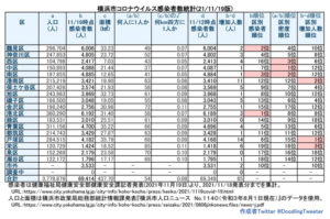 横浜市における「新型コロナウイルス」の感染者数（11月18日時点での公表分・徒然呟人さん提供）