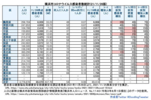 横浜市における「新型コロナウイルス」の感染者数（11月25日時点での公表分・徒然呟人さん提供）