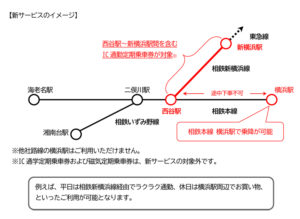 「例えば、往路や平日は相鉄新横浜線経由でラクラク通勤、帰路や休日は横浜駅周辺でお買い物、といったご利用が可能」になるとしている（相鉄のニュースリリースより）