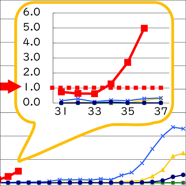 2023年9月＞横浜市内で「インフル」拡大、増加中の新型コロナと同時