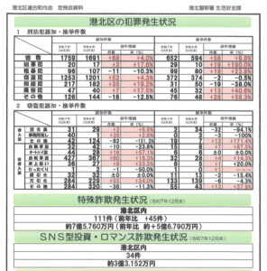 昨年（2025年）の「特殊詐欺」の被害額は約7億5760万円（前年比＋5億6790万円）と過去10年で最悪の状況に（港北区連合町内会サイト）